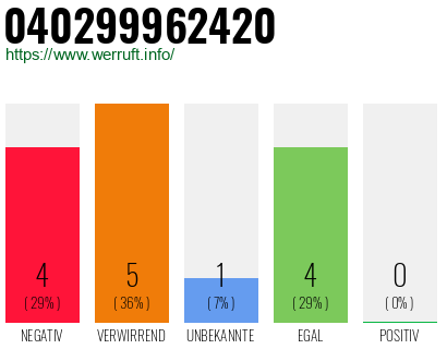 Rufnummer 040299962420 Telefonnummer 040299962420