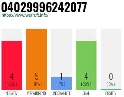 Rufnummer 04029996242077 Telefonnummer 04029996242077