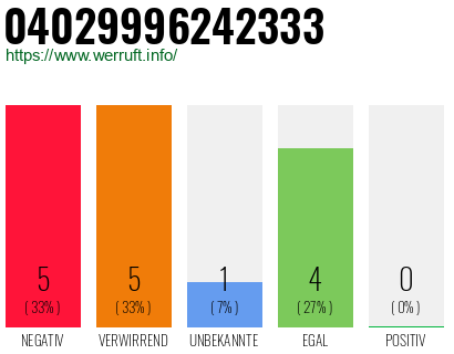 Rufnummer 04029996242333 Telefonnummer 04029996242333