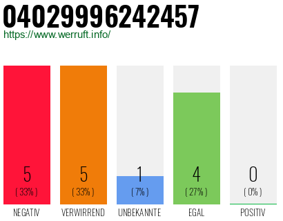 Rufnummer 04029996242457 Telefonnummer 04029996242457