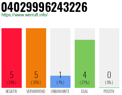 Rufnummer 04029996243226 Telefonnummer 04029996243226