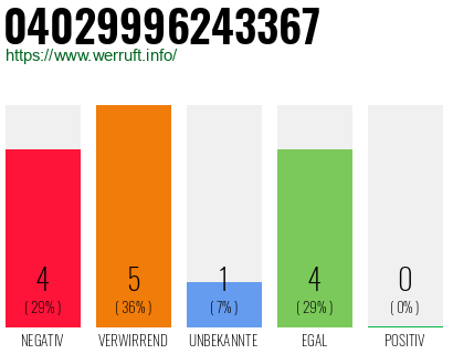 Rufnummer 04029996243367 Telefonnummer 04029996243367