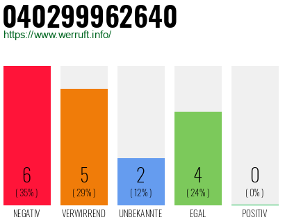 Rufnummer 040299962640 Telefonnummer 040299962640