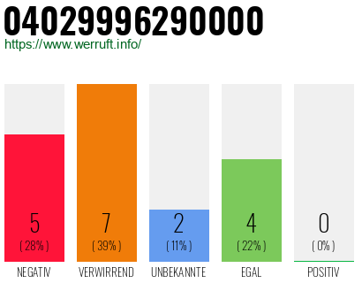 Rufnummer 04029996290000 Telefonnummer 04029996290000