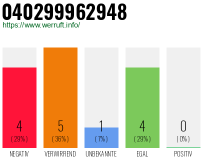 Rufnummer 040299962948 Telefonnummer 040299962948