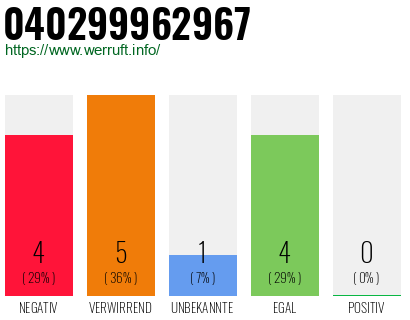 Rufnummer 040299962967 Telefonnummer 040299962967