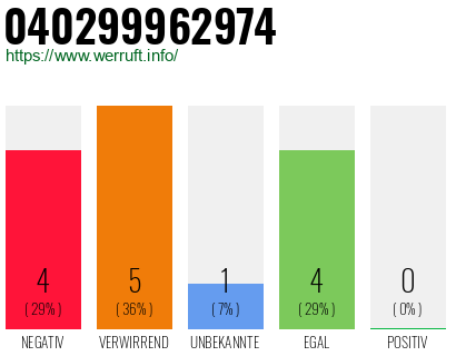 Rufnummer 040299962974 Telefonnummer 040299962974