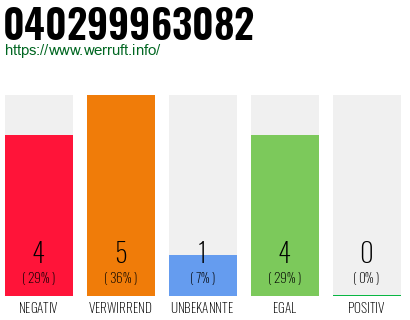 Rufnummer 040299963082 Telefonnummer 040299963082