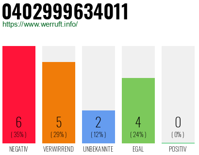 Rufnummer 0402999634011 Telefonnummer 0402999634011