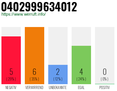 Rufnummer 0402999634012 Telefonnummer 0402999634012