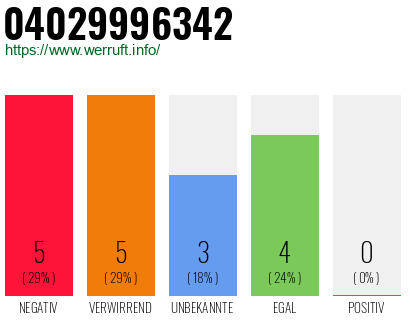 Rufnummer 04029996342 Telefonnummer 04029996342