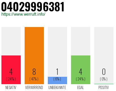 Rufnummer 04029996381 Telefonnummer 04029996381