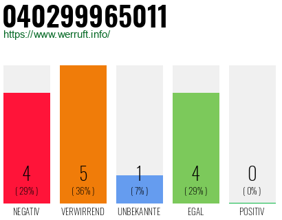 Rufnummer 040299965011 Telefonnummer 040299965011