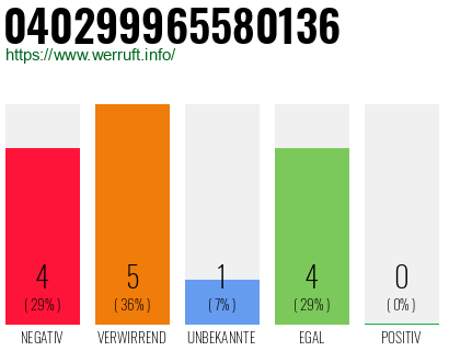 Rufnummer 040299965580136 Telefonnummer 040299965580136