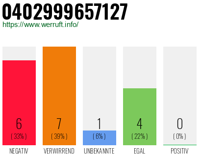 Rufnummer 0402999657127 Telefonnummer 0402999657127