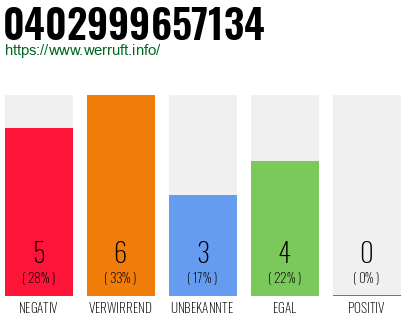Rufnummer 0402999657134 Telefonnummer 0402999657134