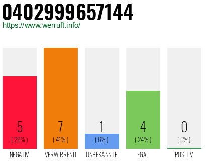 Rufnummer 0402999657144 Telefonnummer 0402999657144