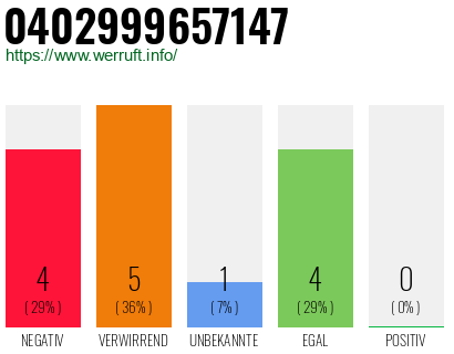 Rufnummer 0402999657147 Telefonnummer 0402999657147
