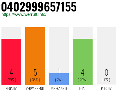 Rufnummer 0402999657155 Telefonnummer 0402999657155