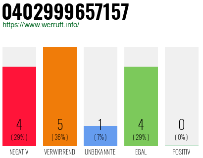 Rufnummer 0402999657157 Telefonnummer 0402999657157