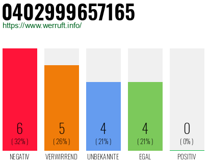 Rufnummer 0402999657165 Telefonnummer 0402999657165
