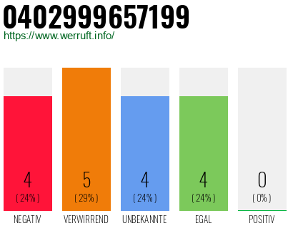 Rufnummer 0402999657199 Telefonnummer 0402999657199