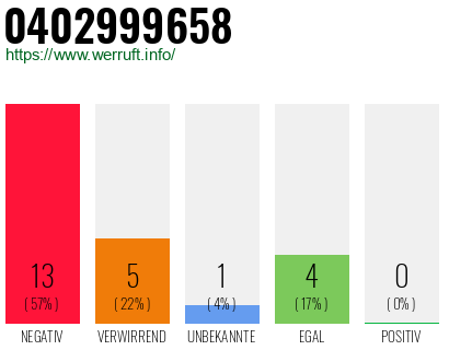 Rufnummer 0402999658 Telefonnummer 0402999658