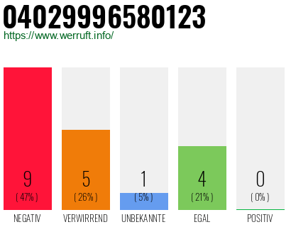 Rufnummer 04029996580123 Telefonnummer 04029996580123