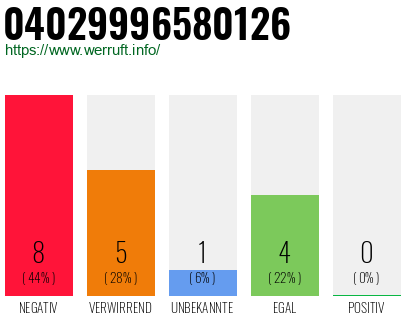 Rufnummer 04029996580126 Telefonnummer 04029996580126