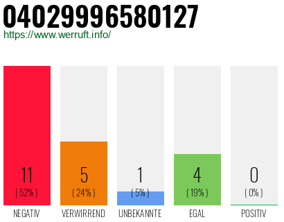 Rufnummer 04029996580127 Telefonnummer 04029996580127