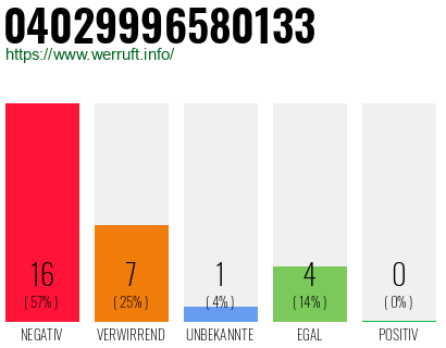 Rufnummer 04029996580133 Telefonnummer 04029996580133