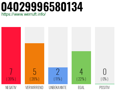 Rufnummer 04029996580134 Telefonnummer 04029996580134