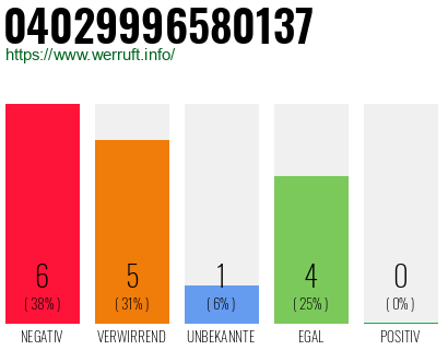 Rufnummer 04029996580137 Telefonnummer 04029996580137