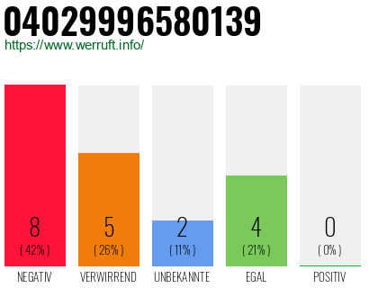 Rufnummer 04029996580139 Telefonnummer 04029996580139