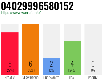 Rufnummer 04029996580152 Telefonnummer 04029996580152
