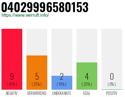 Rufnummer 04029996580153 Telefonnummer 04029996580153