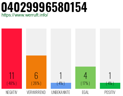 Rufnummer 04029996580154 Telefonnummer 04029996580154