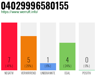 Rufnummer 04029996580155 Telefonnummer 04029996580155