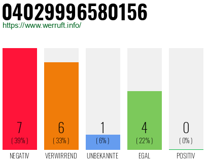 Rufnummer 04029996580156 Telefonnummer 04029996580156