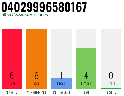 Rufnummer 04029996580167 Telefonnummer 04029996580167