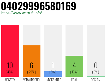Rufnummer 04029996580169 Telefonnummer 04029996580169