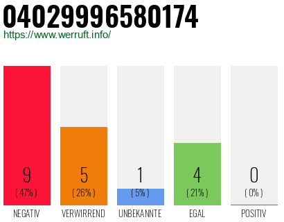 Rufnummer 04029996580174 Telefonnummer 04029996580174
