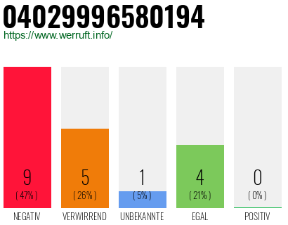 Rufnummer 04029996580194 Telefonnummer 04029996580194
