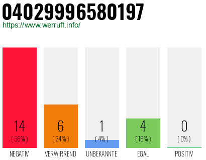 Rufnummer 04029996580197 Telefonnummer 04029996580197