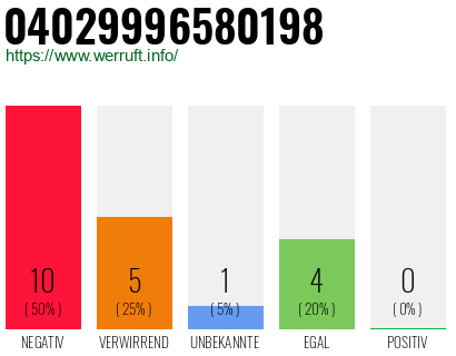 Rufnummer 04029996580198 Telefonnummer 04029996580198