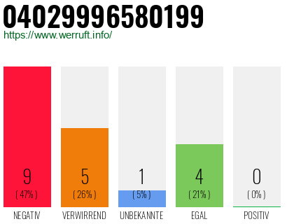 Rufnummer 04029996580199 Telefonnummer 04029996580199