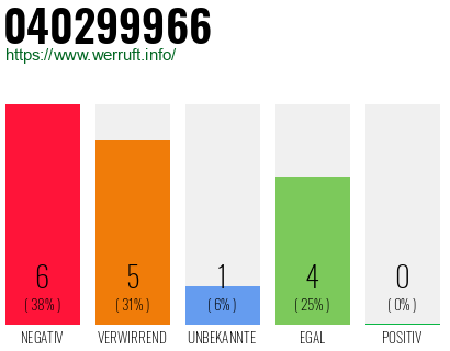 Rufnummer 040299966 Telefonnummer 040299966