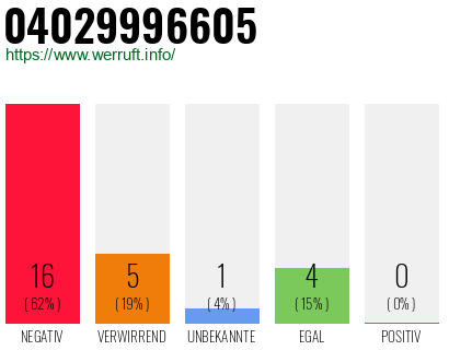 Rufnummer 04029996605 Telefonnummer 04029996605