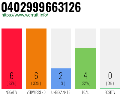 Rufnummer 0402999663126 Telefonnummer 0402999663126