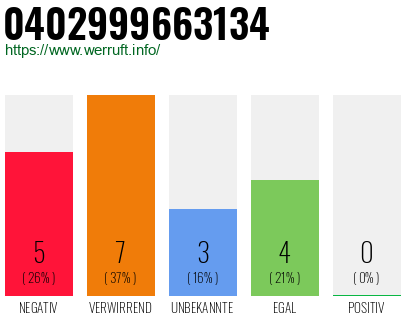 Rufnummer 0402999663134 Telefonnummer 0402999663134